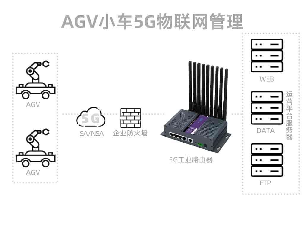 AGV小车联网